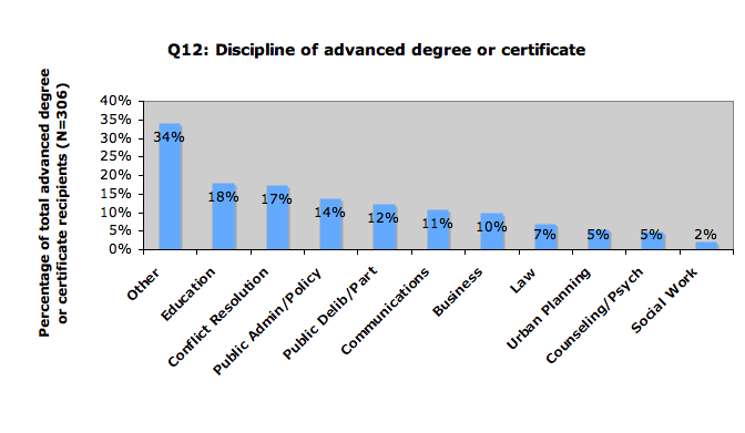 Advanced Degrees