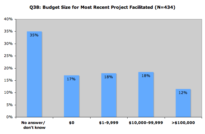 Budget Size