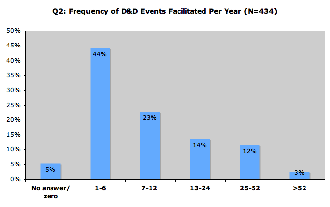 Facilitation Frequency