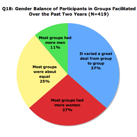 Gender Balance Groups