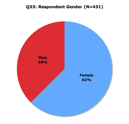 Gender Respondents
