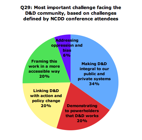 NCDD Challenge Pie