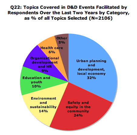 Topics by Category