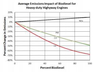 biodiesel-emissions-graph