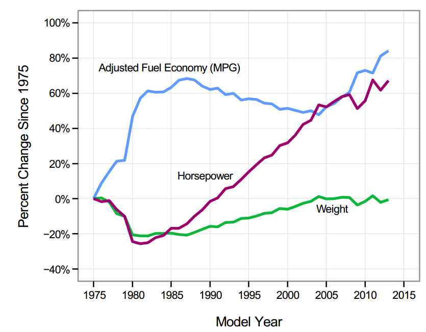 performance-and-fuel-economy-trends-internal-combustion-engines