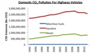 Highway Emissions