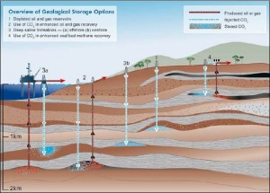 geological storage