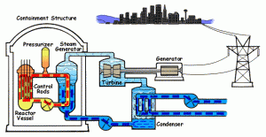 Diagram of Nuclear Power Plant Source: Nuclear Regulatory Commission