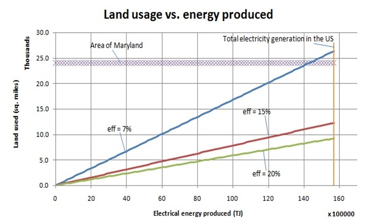 land usage
