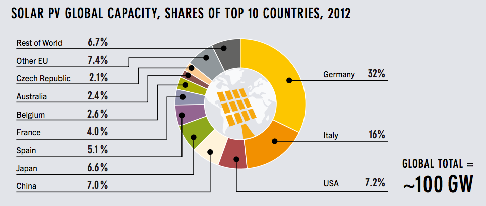 solar-global-PV-capacity-top-countries