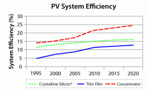 Efficiency of solar PV, then, now and future – Solar photovoltaic