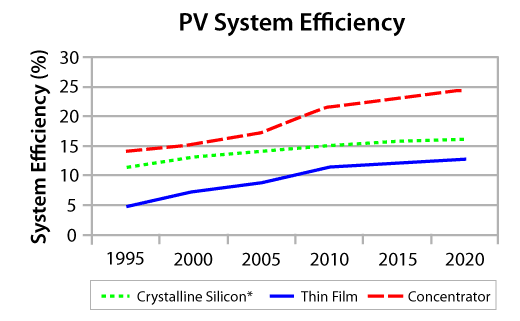 Efficiency of solar PV, then, now and future Solar photovoltaic