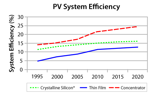 Solar Cell Efficiency Chart