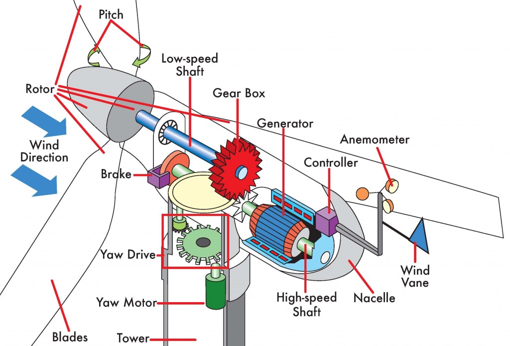 A visual representation of the machinery components
