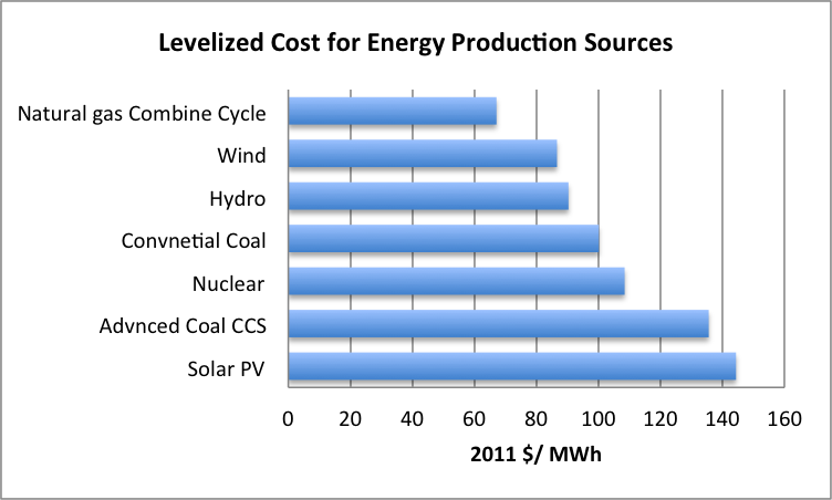 Costs Wind Electricity