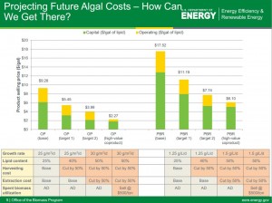 Figure 1. Potential Future Algae Costs Rapier, R. (2012, May 7). Current and Projected Costs for Biofuels from Algae and Pyrolysis. Retrieved April 18, 2015, from http://www.energytrendsinsider.com/2012/05/07/current-and-projected-costs-for-biofuels-from-algae-and-pyrolysis/