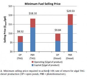 Figure 2. Davis et al., R. (2011). Techno-economic analysis of autrophic microalgae for fuel production. Applied Energy, 88, 3524-3531. Retrieved April 19, 2015, from Elsevier