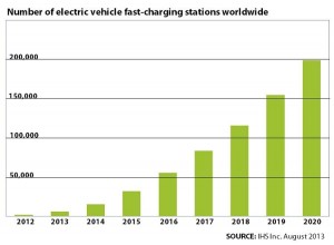Figure 2:  Projected fast charging stations globally through the year 2020