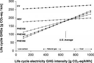 Figure 1: GHG Intensity vs. Life Cycle Emissions