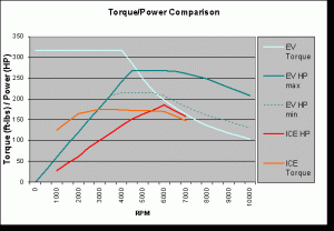FIgure 1: Torque-Power comparison between Electric and ICE motors.
