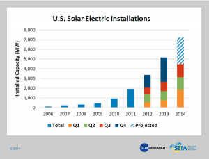 “Solar Industry Date.” Solar Energy Industries Association (SEIA). Photovoltaic (Solar Electric), n.d. Web. 27 Apr 2015.  http://www.seia.org/research-resources/solar-industry-data 
