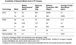 Availability of metals necessary for specific PV panels [2]