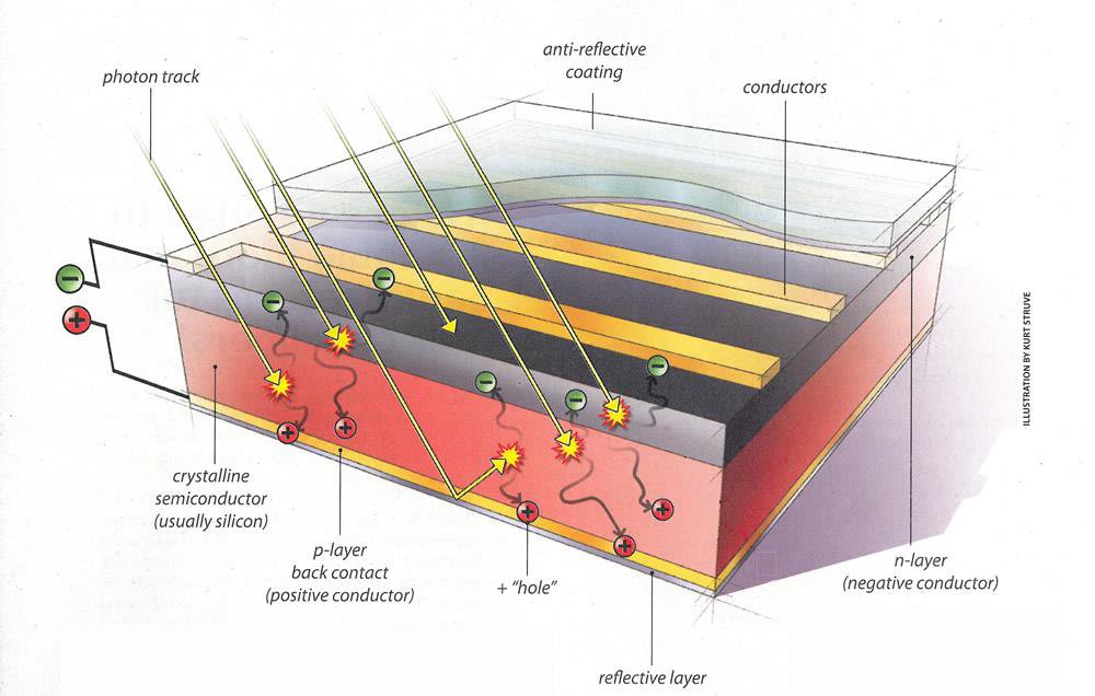 How Solar Cells Work