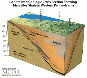 Figure 2 cross section of the Marcellus Shale in Western Pennsylvania. (Marcellus Center Outreach and Research, 2014)