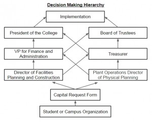 Decision making hierarchy