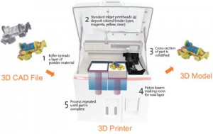 3D_printing_process