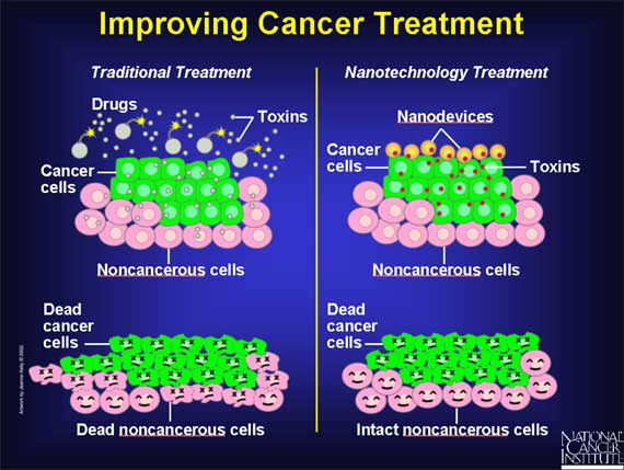 Nanotechnology A New Option For Cancer