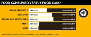 Food waste percentages