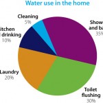 Water Use in the Home