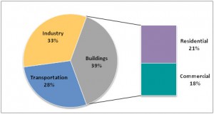 Energy Use by Sector