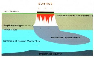 A diagram of groundwater contamination and its potential affect on human water consumption.