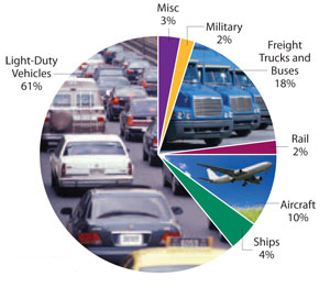 warming global transportation emissions car pie chart cars effects causes leaving behind solutions