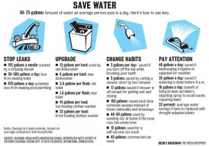 Various examples of saving water. It starts in the home!