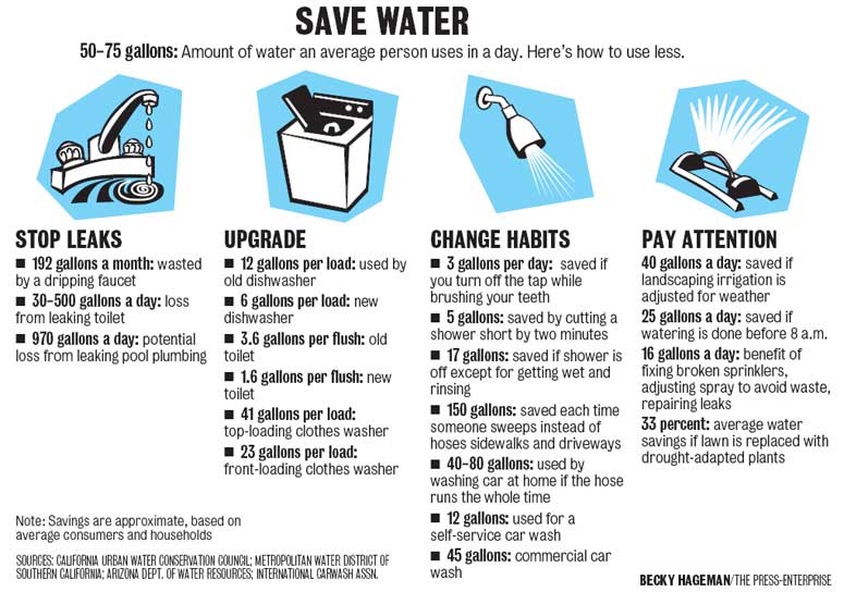 Water Conservation Examples