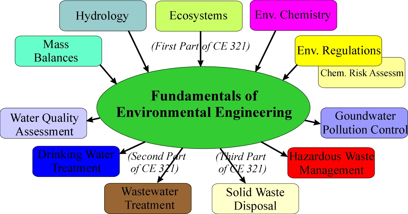 Environmental Engineering Asu Major Map Ce 321 Introduction To Environmental Engineering And Science | Arthur D.  Kney