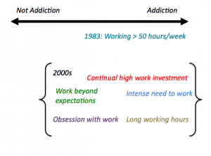 Workaholism Definition Spectrum