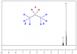 1H NMR of n-propane