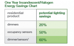 Figure 1: Potential savings when dimmers are used