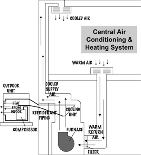 Central Air Conditioning System Diagram | Sante Blog