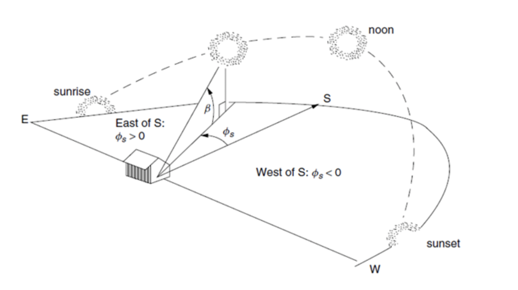 Solar Tracking – ECE Class of 2023 Senior Design Project