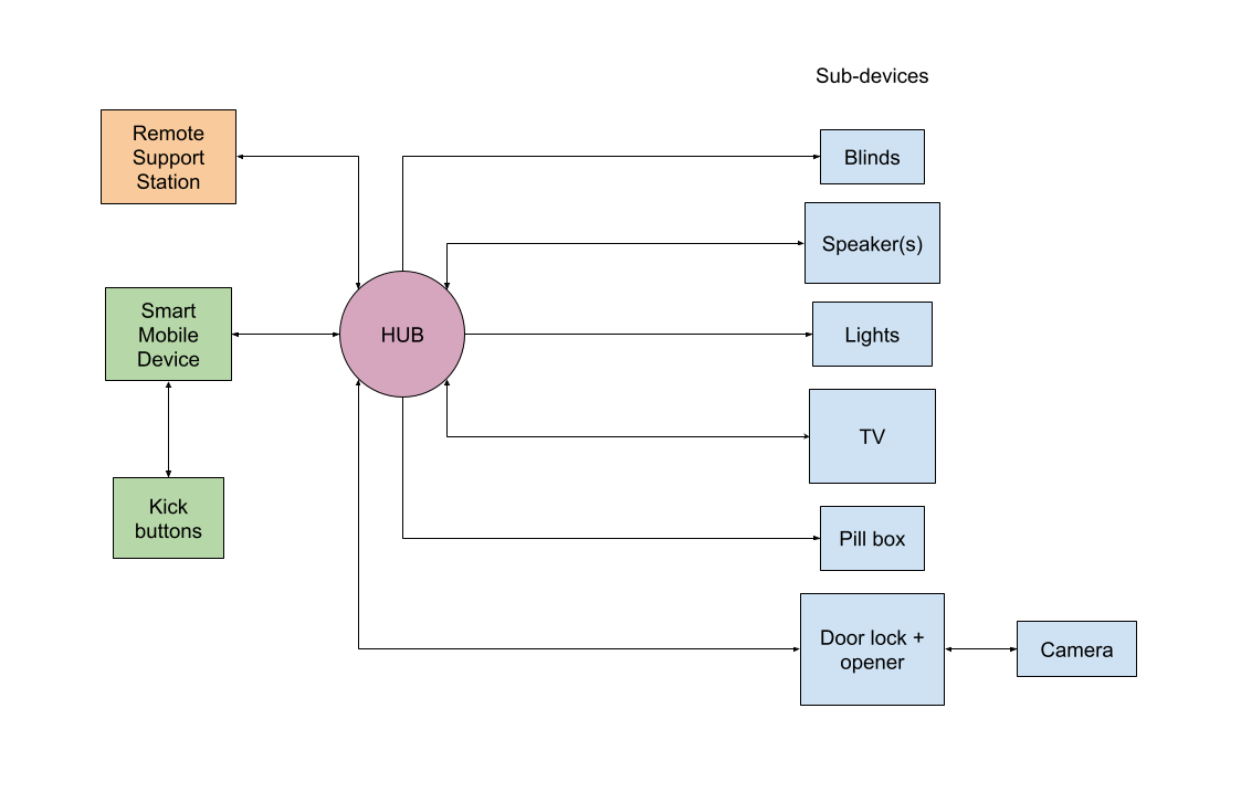 A block diagram, showing all the devices and components connected to the hub