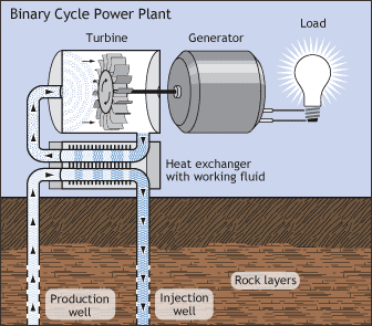 How does it work? | Geothermal Electricity