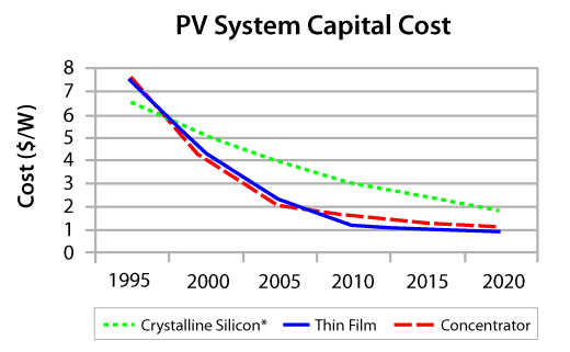 PV system capital cost vs time