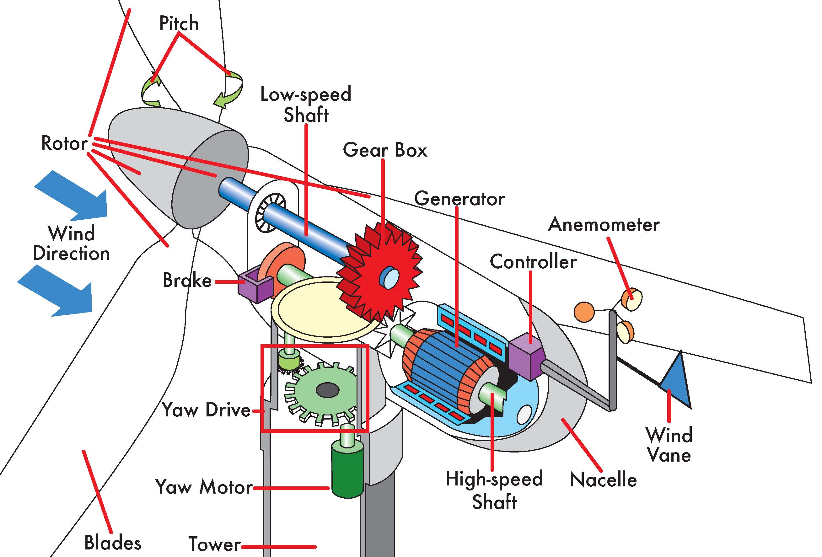 Image result for How Wind Turbines Work Diagram