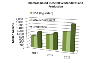 biodiesel production