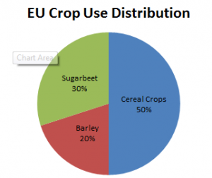 crop distribution